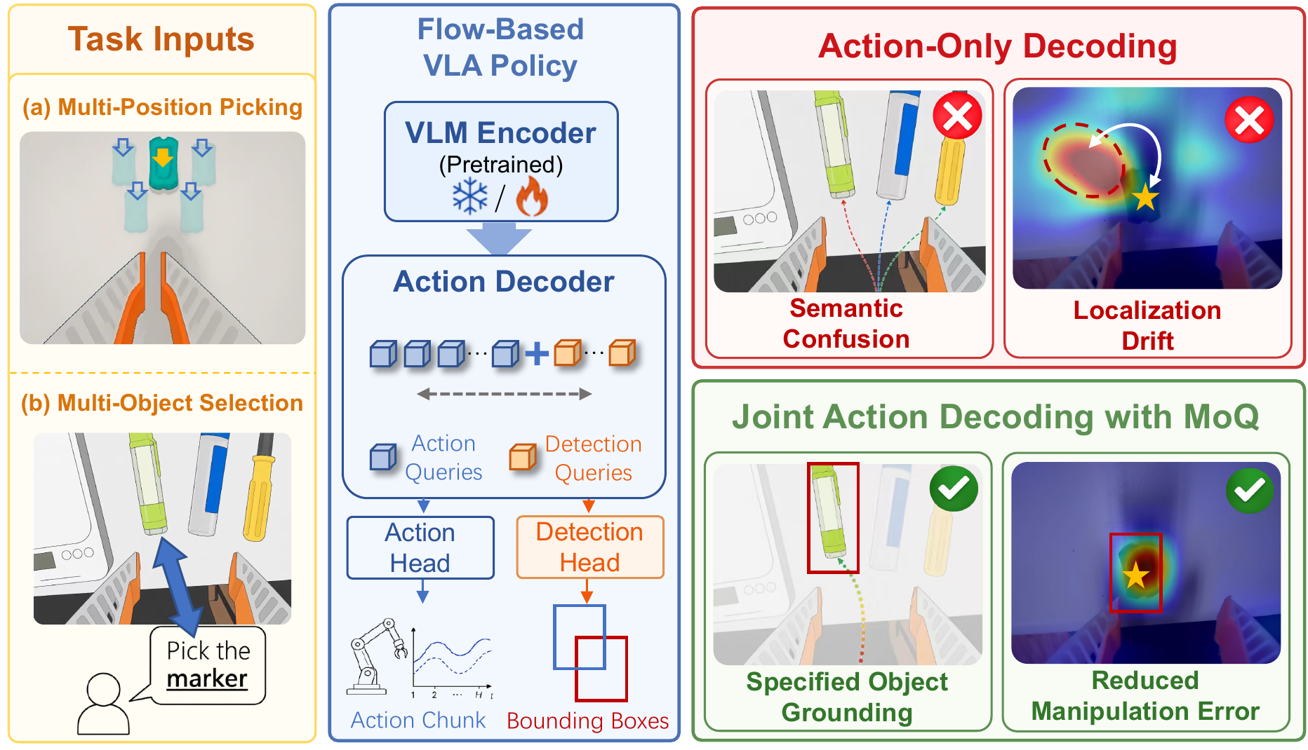 Paper figure illustrating semantic confusion and localization drift in action-only decoding