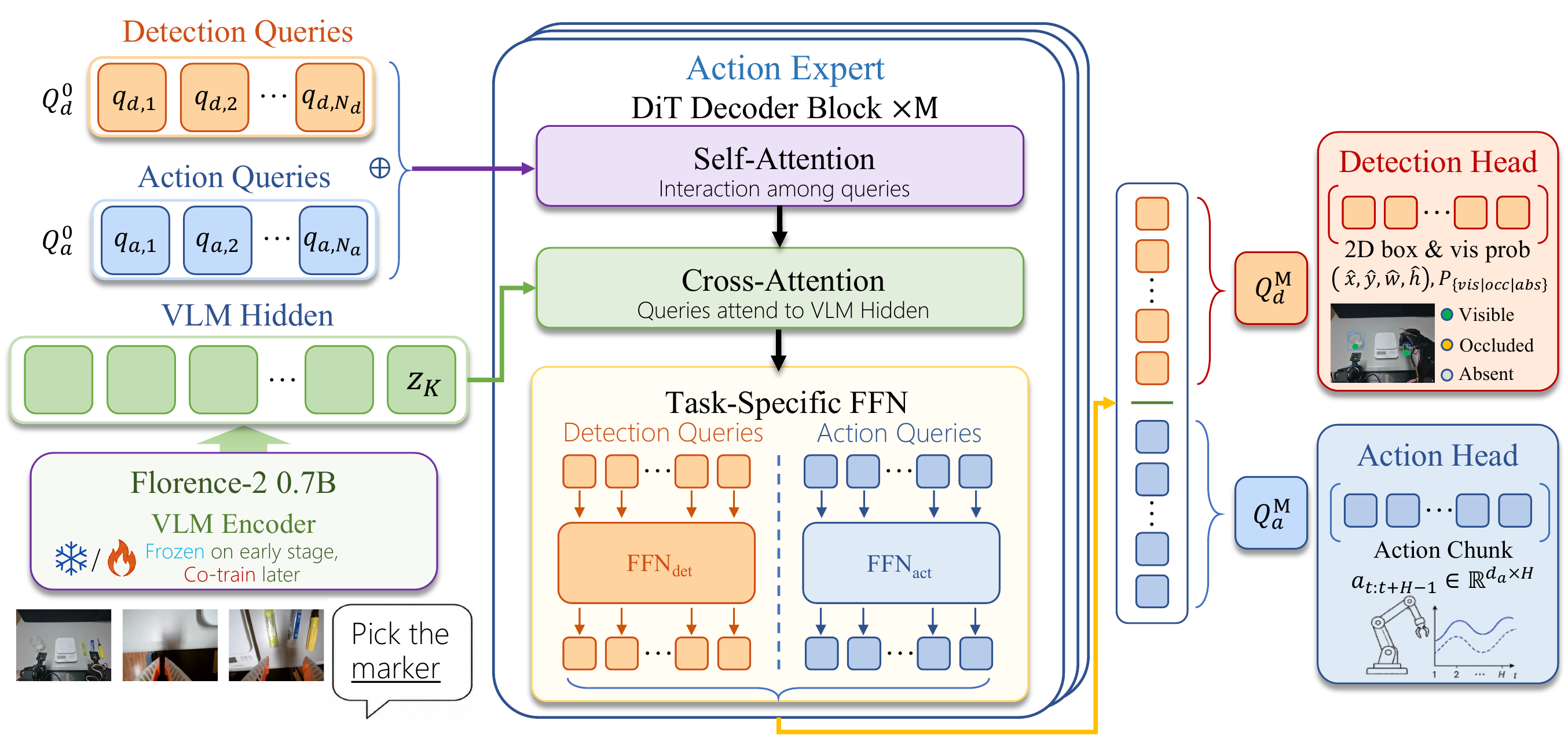 MoQ decoder architecture from the paper